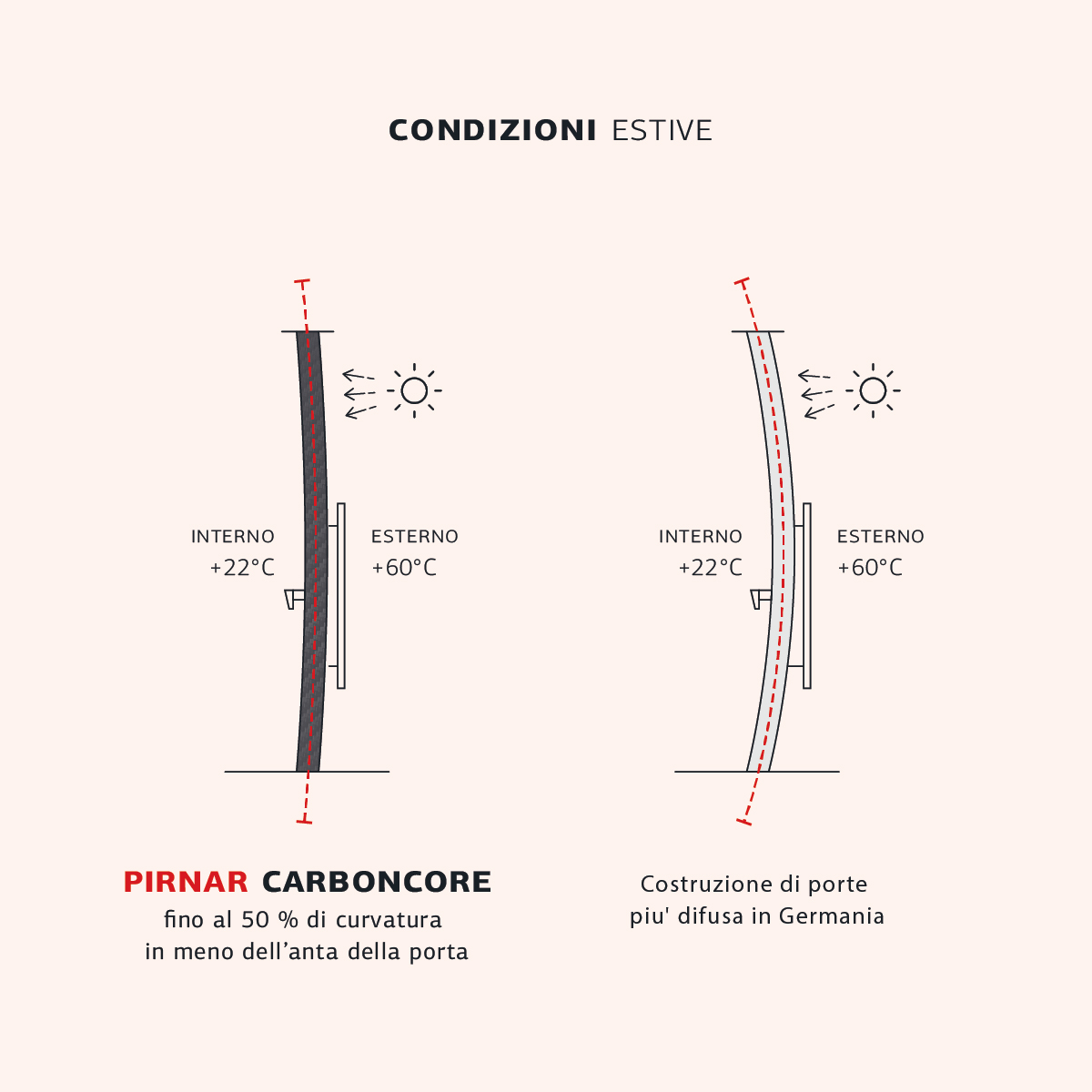 Condizioni estive
