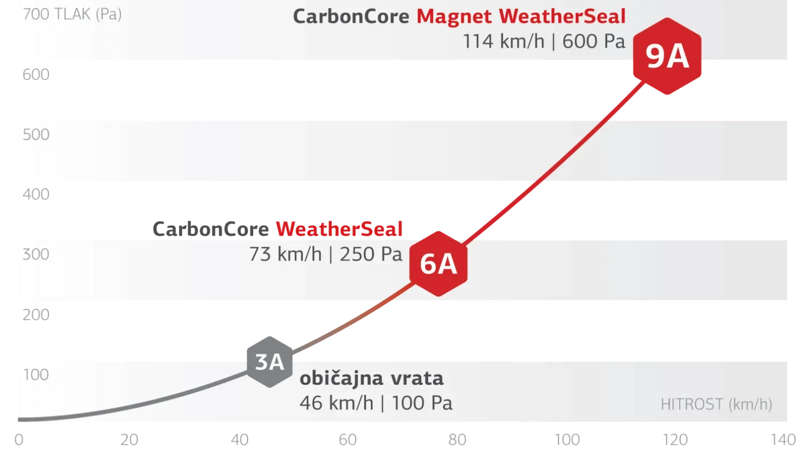 Graf prikazuje različne vrste vrat in njihove zmogljivosti pri različnih hitrostih vetra.