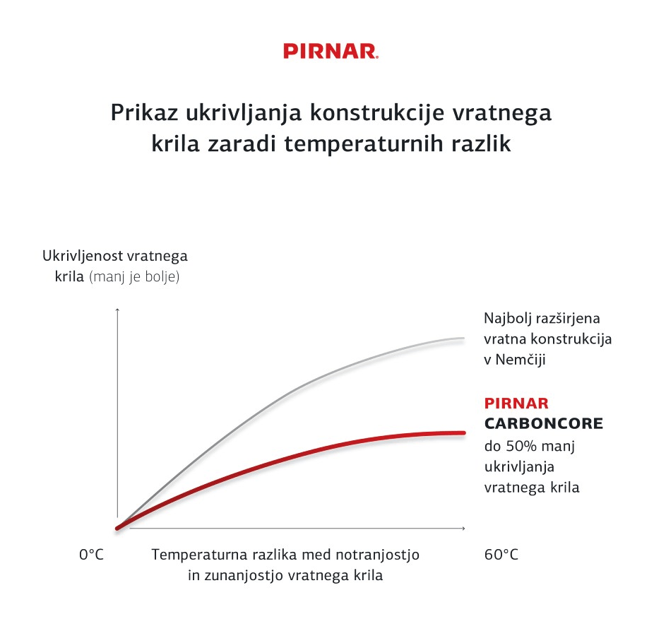CarbonCore graf vodotesnosti
