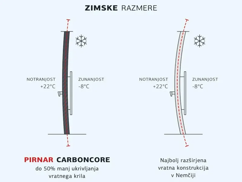 Déformation des portes Prinar en conditions hivernales