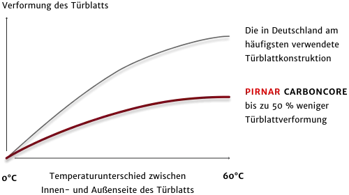CarbonCore® Pivot-Tür Stabilität