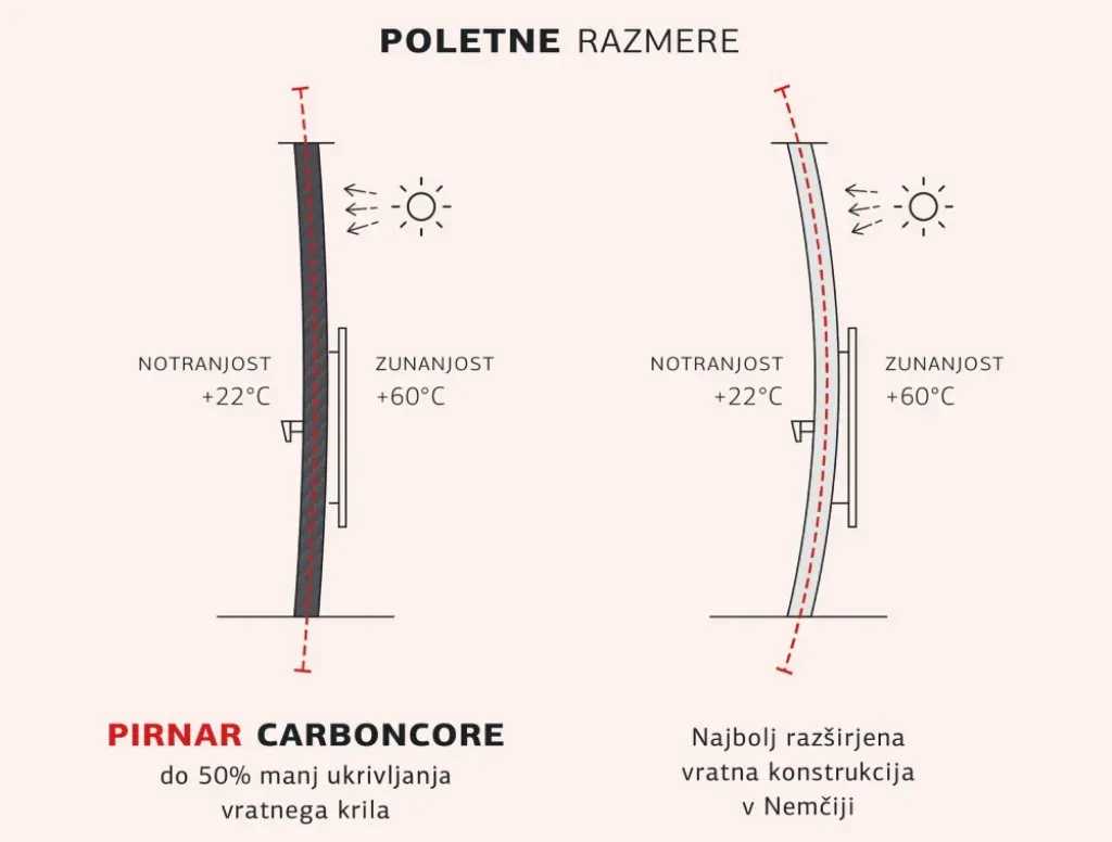 Graf poletne razmere