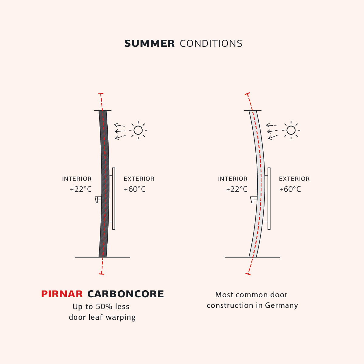 CarbonCore construction in Summer