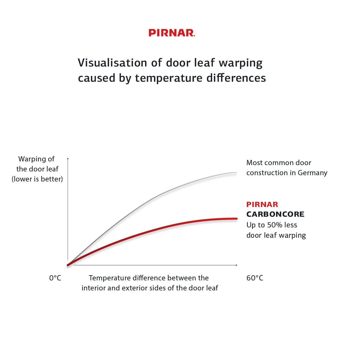 Minimal bowing of pivot doors