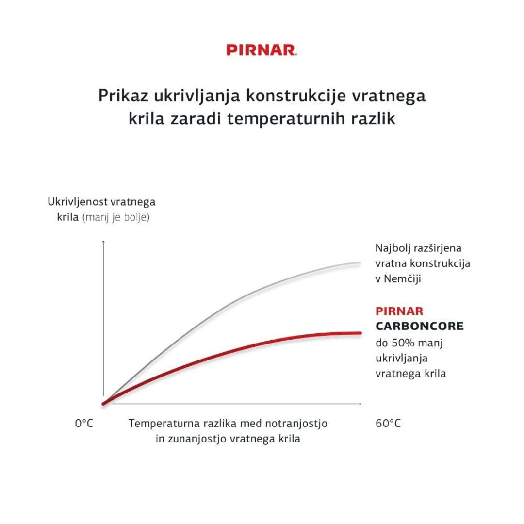 Prikaz minimalnega ukrivljanja pivot vrat